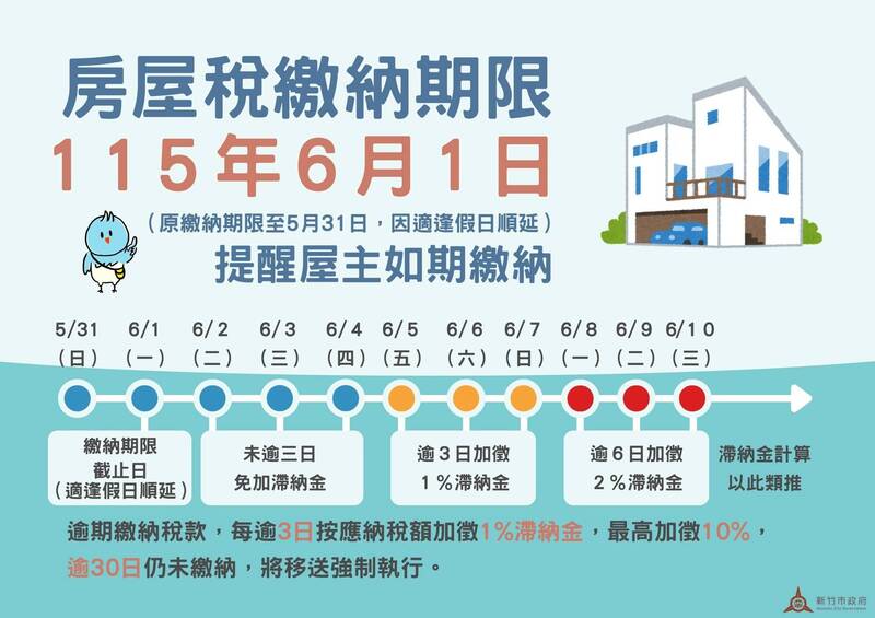 竹市房屋稅單 高達4成7市民還未繳