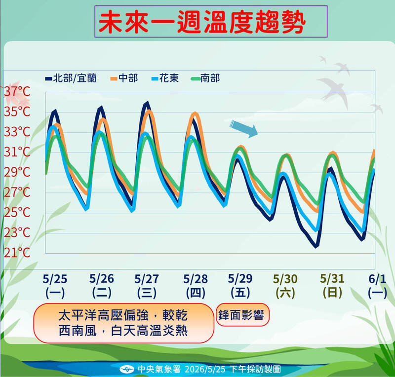 未來一週溫度趨勢。(圖由氣象署提供) 未來一週溫度趨勢。(圖由氣象署提供)
