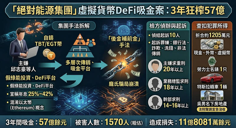 逾1570人受害!「絕對能源」吸金57億 北檢第2波起訴10人
