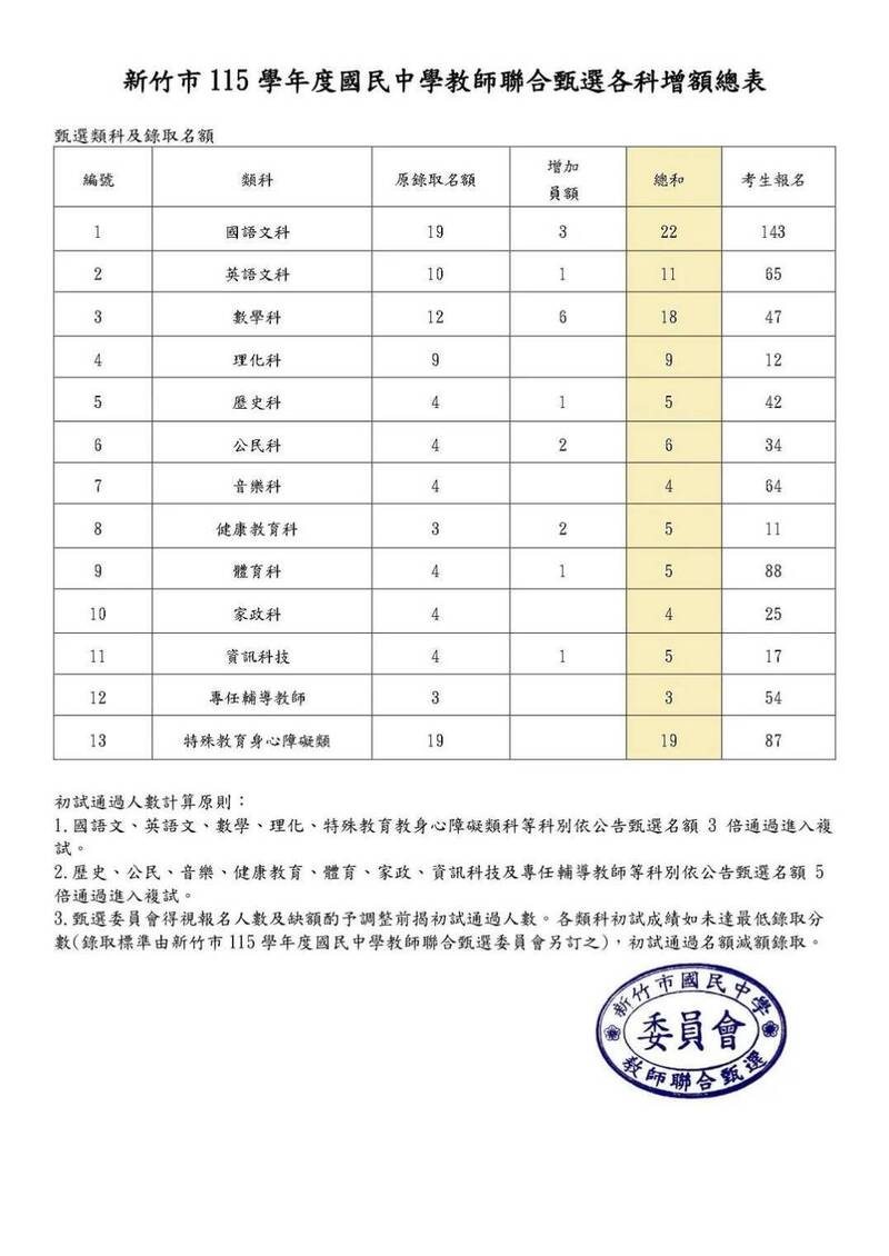 竹市教師甄試錄取標準遭疑因人設事增減額 市府:以倍率原則+彈性調整為主