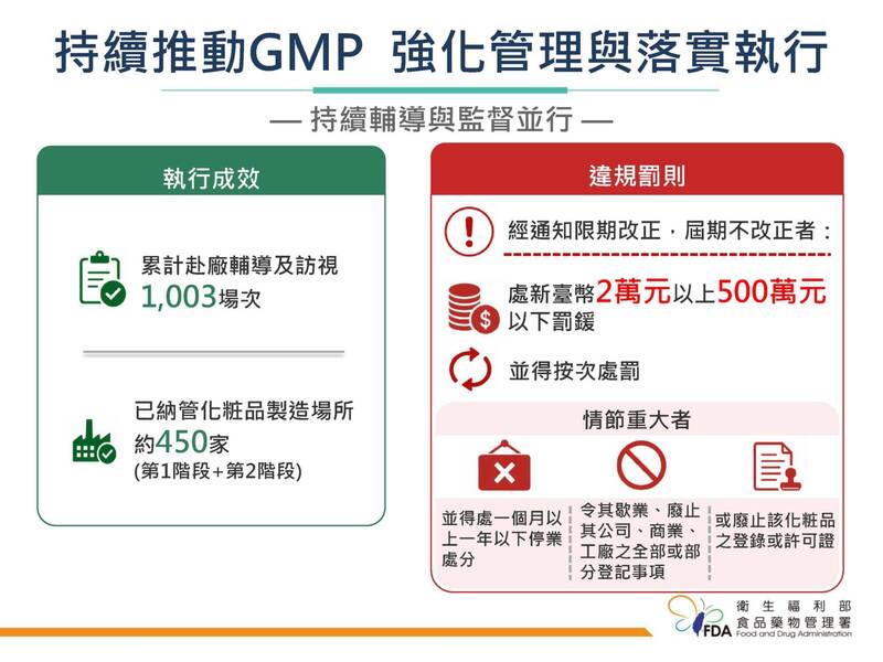 化粧品全面進入GMP時代 7月起近千家製造場所全納管、最高罰500萬
