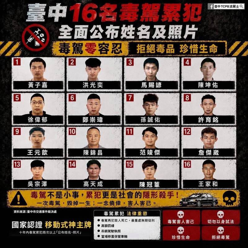 台中警公布16名毒駕累犯姓名照片! 上萬網友熱議