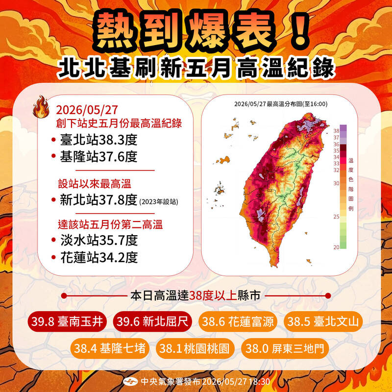 熱到爆表！台南玉井39.8度全台最熱 北北基刷新5月高溫紀錄