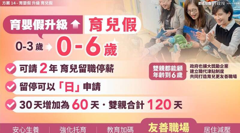 友善職場升級!育兒假雙親合計120天 彈性工時方案「2選1」