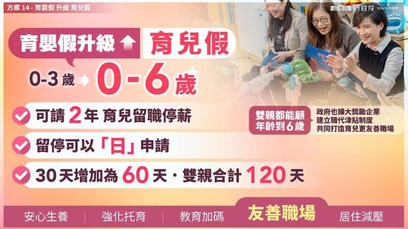 育嬰假升級為育兒假,育兒留職停薪由0至3歲擴大至0至6歲,留停可以「日」為單位申請。請假天數從30天增加為60天,雙親合計120天。(行政院提供) 育嬰假升級為育兒假,育兒留職停薪由0至3歲擴大至0至6歲,留停可以「日」為單位申請。請假天數從30天增加為60天,雙親合計120天。(行政院提供)