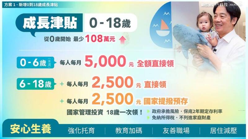 0到18歲成長津貼,0至6歲直接月領5000元;6至18歲每人每月領取2500元,另有2500元由國家提撥預存;每胎能領108萬元。(行政院提供) 0到18歲成長津貼,0至6歲直接月領5000元;6至18歲每人每月領取2500元,另有2500元由國家提撥預存;每胎能領108萬元。(行政院提供)