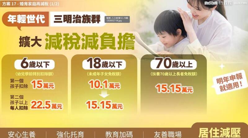 拚明年上路!婚育家庭1次減免3種稅 三明治世代有望減壓