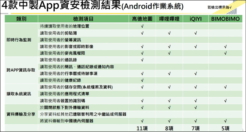 數發部示警 不只高德地圖 中國B站、愛奇藝等4款APP 恐偷個資