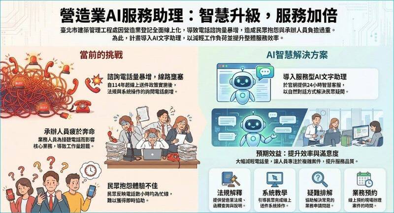 北市營造業申報 AI助理7月上線服務