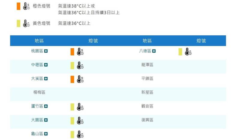 桃園飆高溫橙色燈號 民眾外出慎防熱傷害