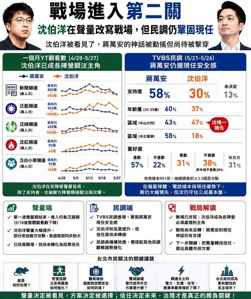 粉專分析聲量+民調:沈伯洋被看見 蔣萬安現任優勢在