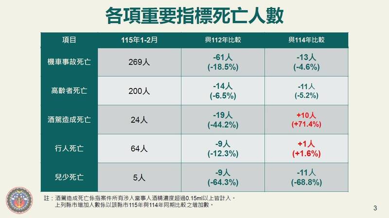 1、2月酒駕致死飆升71.4%! 清晨宿醉仍上路釀禍