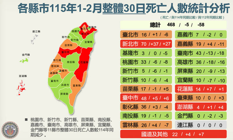 1、2月交通死亡數新北最多 交通局:應考量人口數才客觀