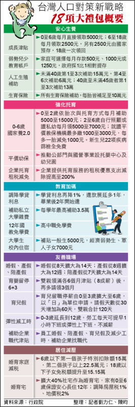 增量、久住、加補助 婚育宅2028目標7.6萬戶/內政部將推動修法 提高容積獎勵、鼓勵民間捐贈