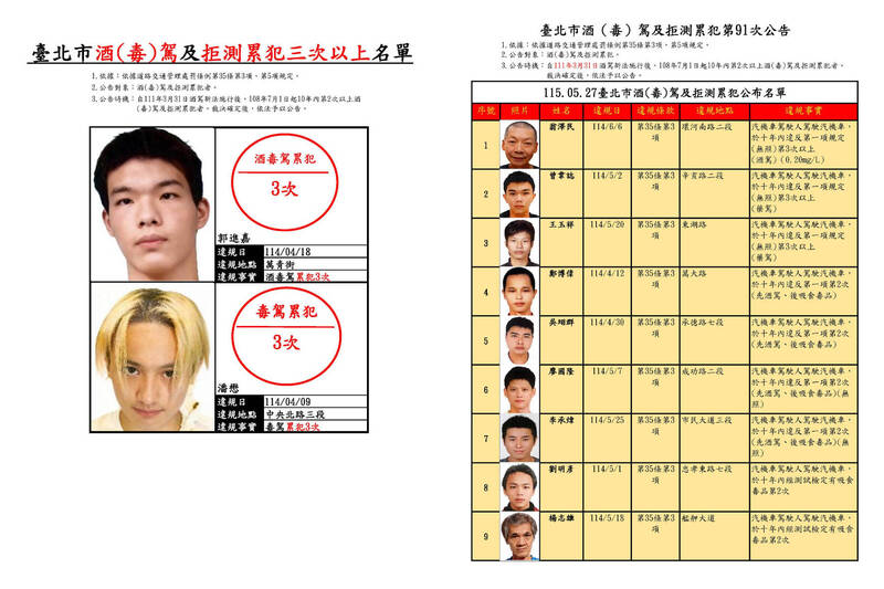 照片全曝光!台北市再公布30名酒毒駕累犯 4度酒駕拒測重罰27萬