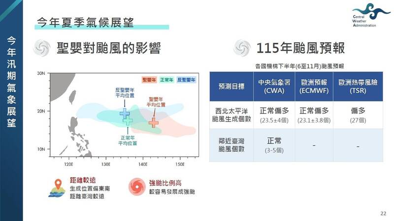 今年降雨量僅同期6成 氣象署估6/7將有一週降雨期