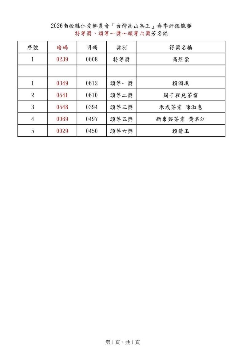 今年春茶頭等ㄧ到頭等六等獎名單。(仁愛鄉農會提供) 今年春茶頭等ㄧ到頭等六等獎名單。(仁愛鄉農會提供)