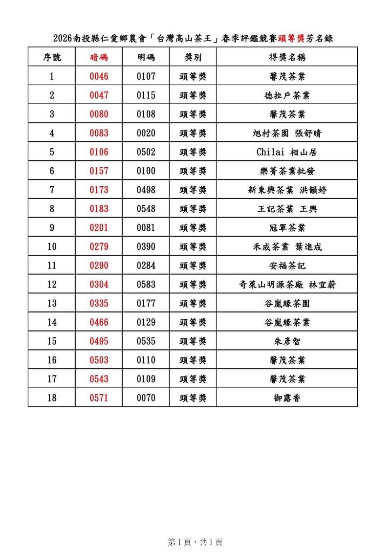 獲頭等獎有18名茶農。(仁愛鄉農會提供) 獲頭等獎有18名茶農。(仁愛鄉農會提供)
