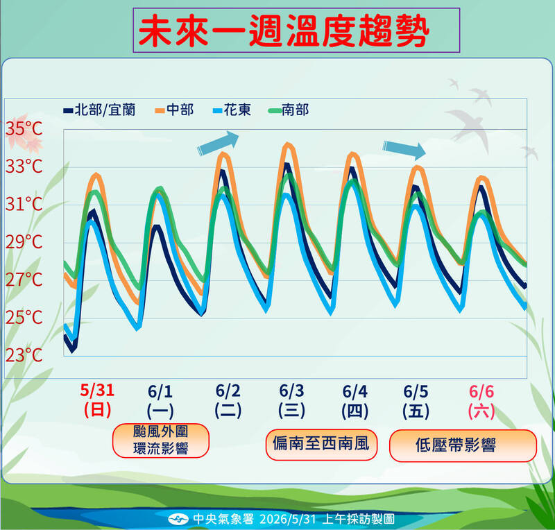 未來1週溫度趨勢。（圖由氣象署提供）