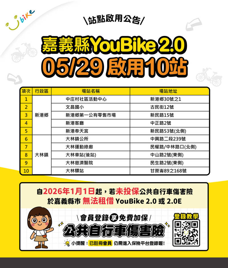 嘉縣YouBike2.0破150萬人次使用 再增大林、新港10站點