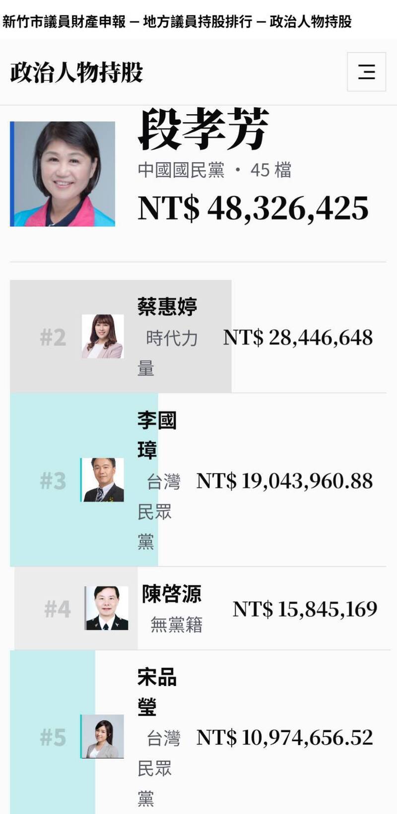 真是股海高手！竹市藍女議員持股市值4800萬 綠8人不到700萬