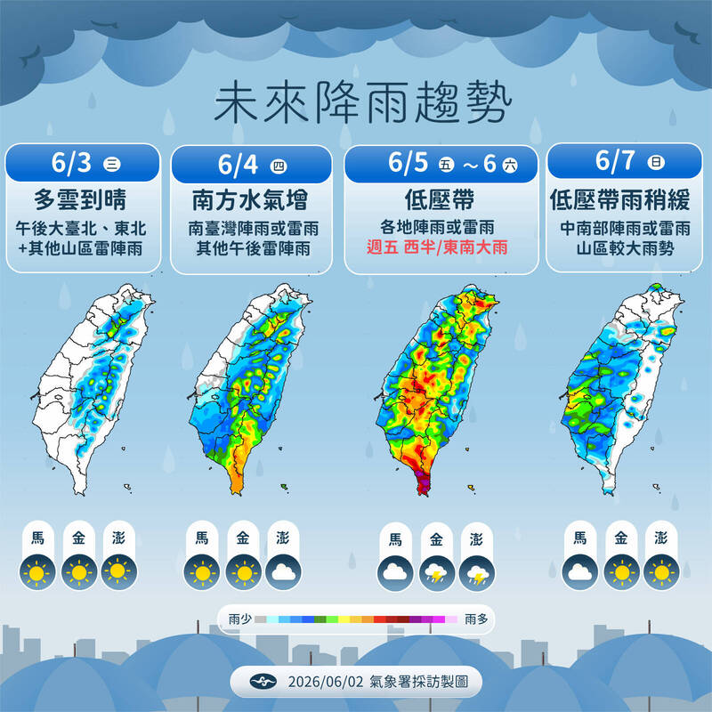 明日高溫上看36度!週五變天 下週一全台降雨機率提高