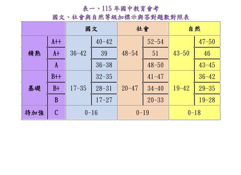 國中會考答對題數對照表公布 各科A++門檻出爐