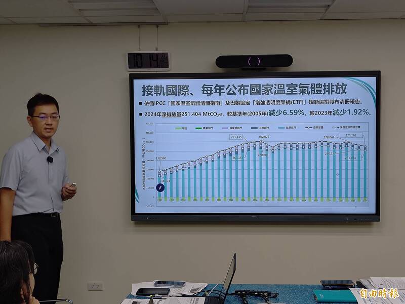 台灣最新減碳數據公布 2024年減碳6.59% 優於全球平均