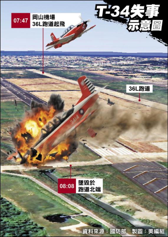 失事T-34C教練機 無黑盒子及彈射座椅》模擬發動機失效 高風險訓練科目
