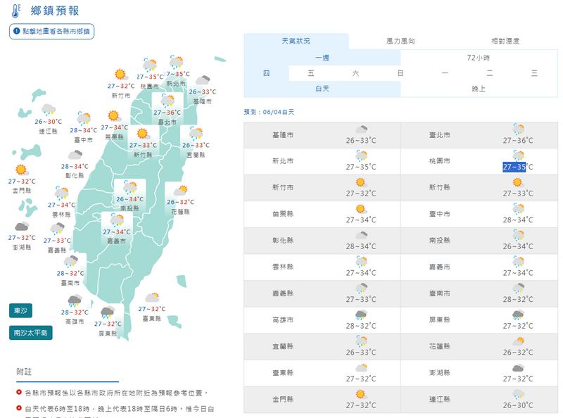 溫度方面，南台灣高溫稍下降到32度左右，其他地區仍為33至35度。（擷取自中央氣象署網站）