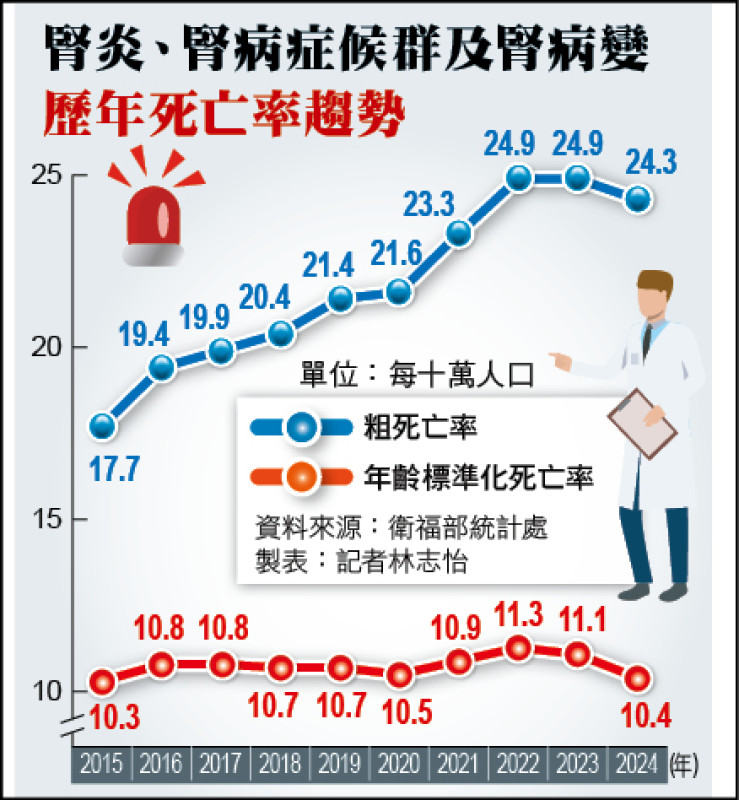 腎炎、腎病症候群及腎病變歷年死亡率趨勢