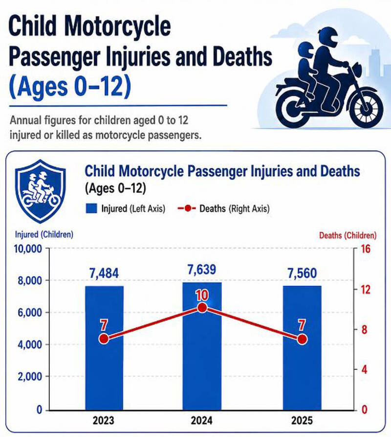 《TAIPEI TIMES》 MOTC to improve motorcycle safety for childre