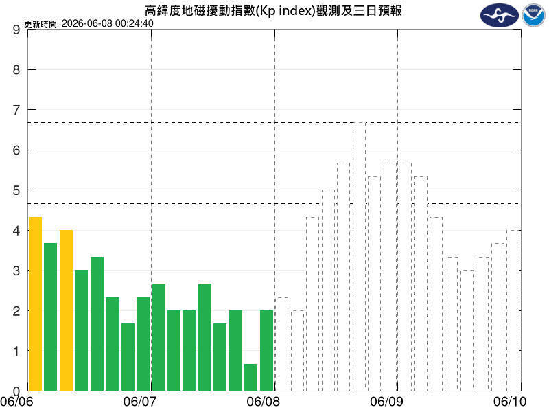中度磁暴又來！ 今下午5點起持續21小時 衛星導航、無線電恐中斷