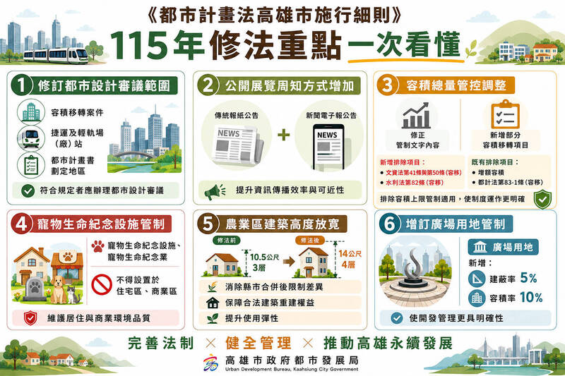 高雄都計新制上路   放寬農業區限高、住商區禁寵物殯葬