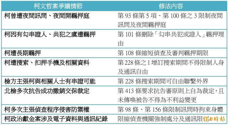 白營為柯推修法3-2》柯文哲條款對照表曝光！不滿的司法遭遇全變修法內容