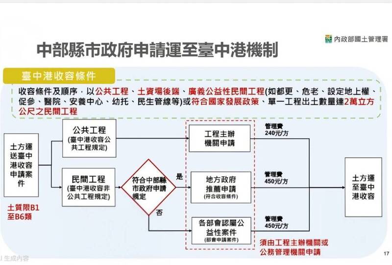台中港7/25起收營建土石方 台中公佈作業要點建立管理機制