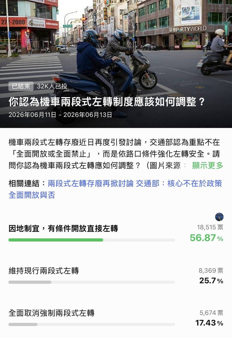 網路民調機車兩段式左轉存廢 交通部官員:8成2不支持全面取消