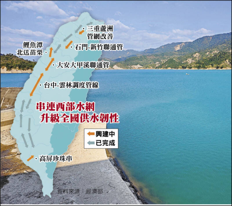 水利署推動「珍珠串」計畫，目的在打造全台穩定供水管網（北水南調、中水南北送及南水北引），提升水資源運用效率及強化區域水源調度，讓農業和晶片發展都得到需要的水資源。圖為南化水庫。（資料照、經濟部）