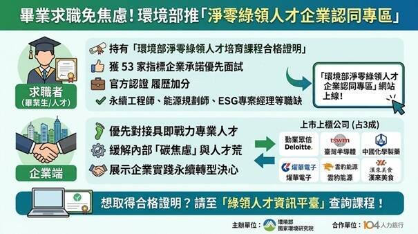 畢業求職免焦慮!環境部「綠領認同專區」 企業承諾優先面試