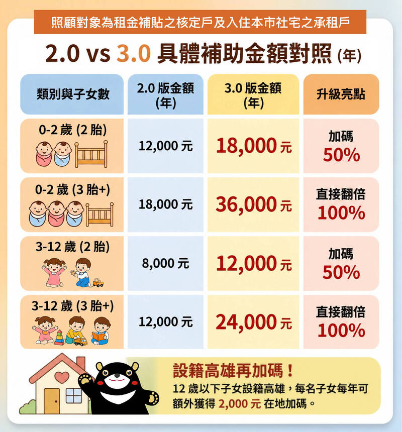高雄育兒租金補貼直升3.0版 生兩胎加碼50%、3胎直接翻倍
