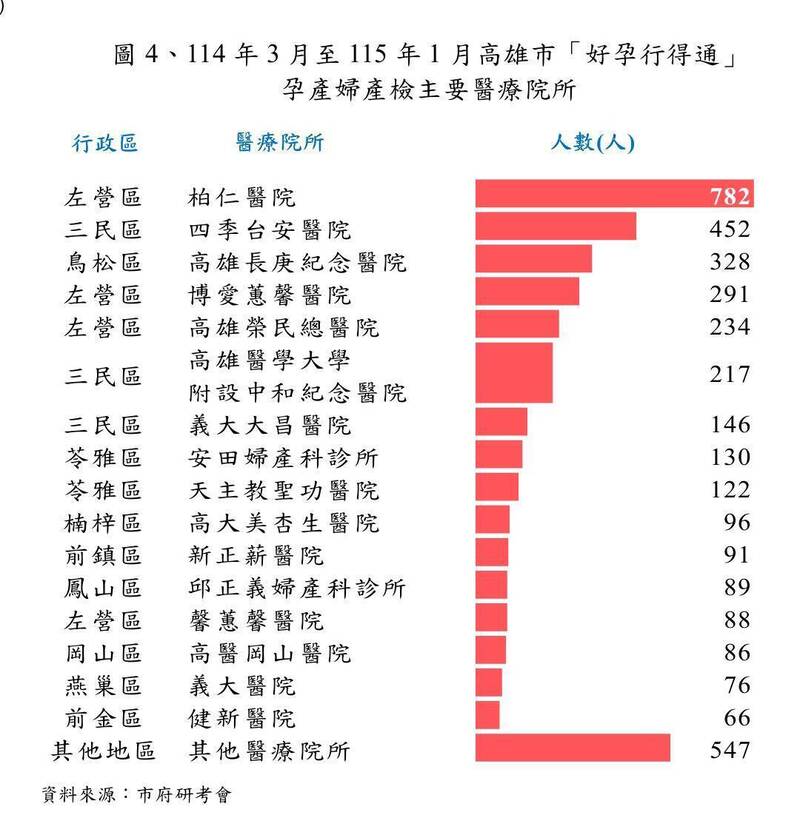 高雄「好孕行得通」交通乘車補助 最多孕產婦去的醫院不是醫學中心