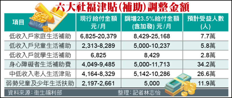 自由日日Shoot》6大社福津貼調升預算卡立院 民團:弱勢都在等救命錢