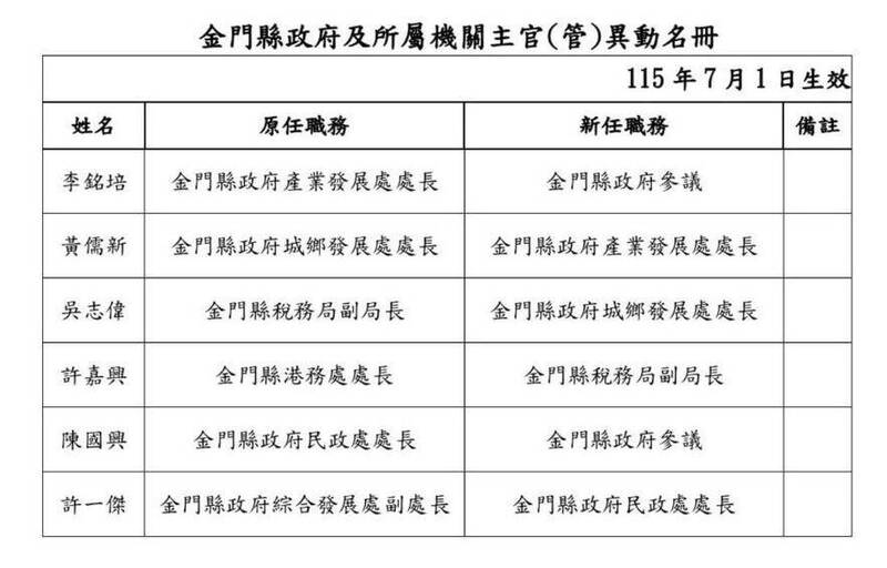 陳福海臨去秋波? 金門縣政府又見人事搬風