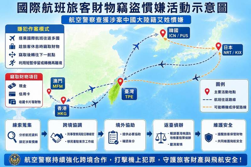中國「空中大盜」栽了!機上偷竊欲規避管轄權 航警扮旅客蒐證逮人