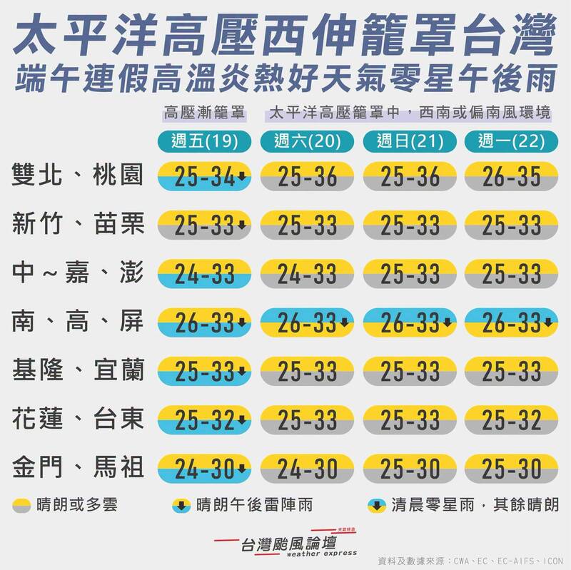 曝端午連假天氣概況 颱風論壇:月底恐迎颱風活躍期