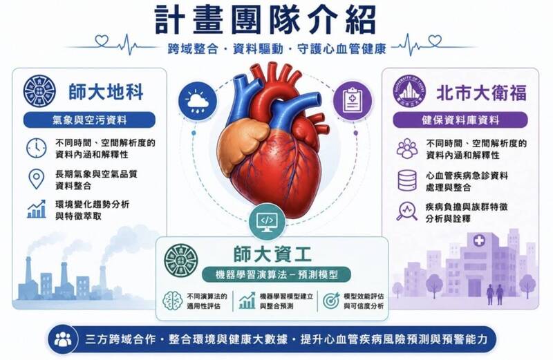 AI找出心血管急診高風險日 高齡族群最受空污影響