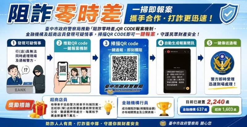女解除百萬定存「要買手機」 中警「阻詐零時差」神救援