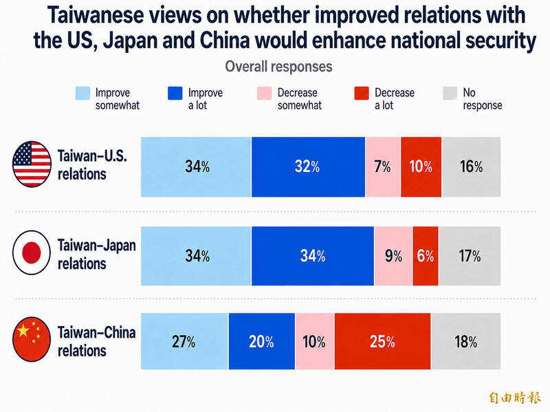 《TAIPEI TIMES》 Most Taiwanese prioritize ties with US, Japan: survey