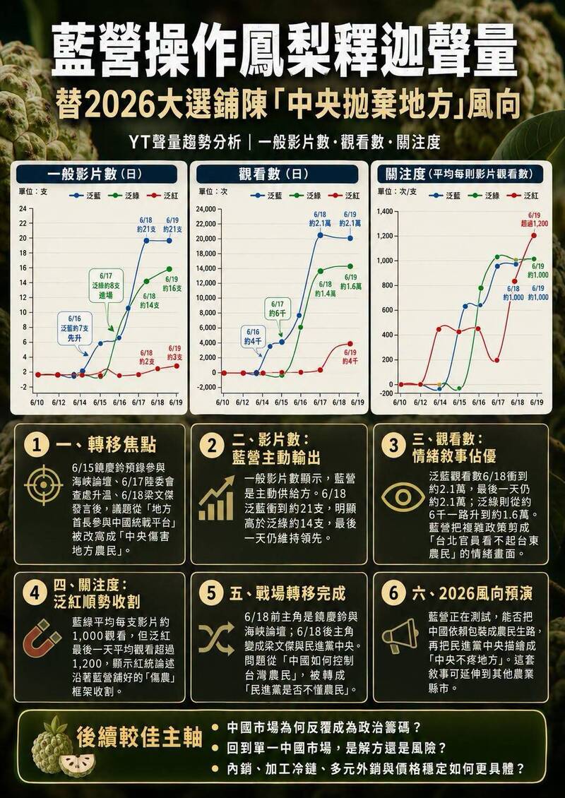 鳳梨釋迦只是噱頭！ 粉專示警：替11月大選鋪陳「中央拋棄地方」風向