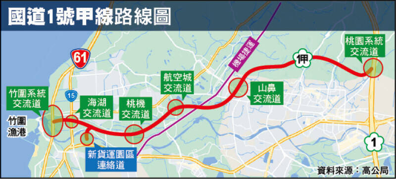 國1甲用地協議價購率達85%「大突破」! 高公局拚如期完工